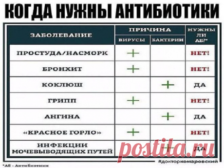 Когда нужны антибиотики. Полезная табличка от доктора Комаровского