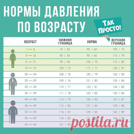 Нормы давления по возрасту