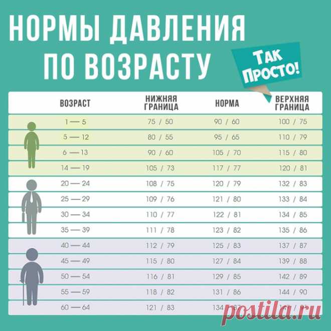 Нормы давления по возрасту