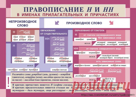 Пособие по русскому языку. Правописание.