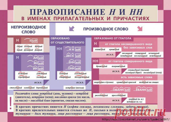 Пособие по русскому языку. Правописание.