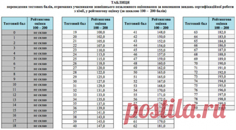 Хімія. Результати ЗНО 2016 року – Освіта.UA