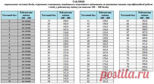 Хімія. Результати ЗНО 2016 року – Освіта.UA