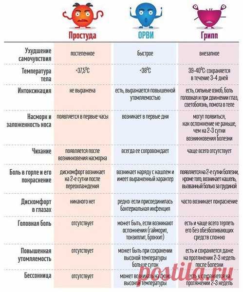 КАК ОТЛИЧИТЬ ГРИПП ОТ ОРВИ И ПРОСТУДЫ
