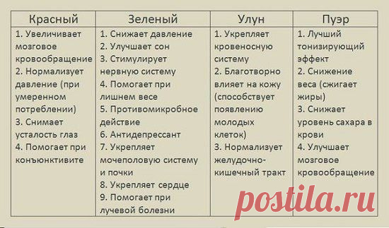 Памятка о пользе разных видов чая:.