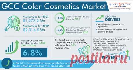 In 2021, a $1,277.2 million value was generated from the sale of color cosmetic products in the GCC region. This market is expected to reach $2,314.5 million by 2030, progressing at a CAGR of 6.8% during 2021–2030. This can be ascribed to the increasing disposable income and surging focus of the population toward their appearance enhancement.