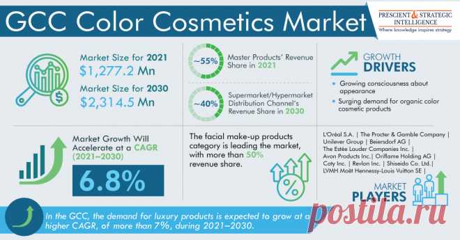 In 2021, a $1,277.2 million value was generated from the sale of color cosmetic products in the GCC region. This market is expected to reach $2,314.5 million by 2030, progressing at a CAGR of 6.8% during 2021–2030. This can be ascribed to the increasing disposable income and surging focus of the population toward their appearance enhancement.