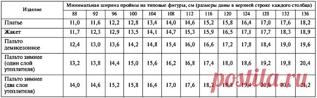 Таблица подсчетов глубины проймы и высоты оката в сантиметрах — DIYIdeas