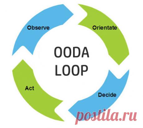 Петля Бойда. Цикл решений OODA или НОРД | BizzApps Цикл НОРД (англ. OODA, O – observe, O – orient, D – decide, A – act) – концепция, разработанная Джоном Бойдом в 1995 году, также известная как «петля Бойда». НОРД – это самовоспроизводящийся и…