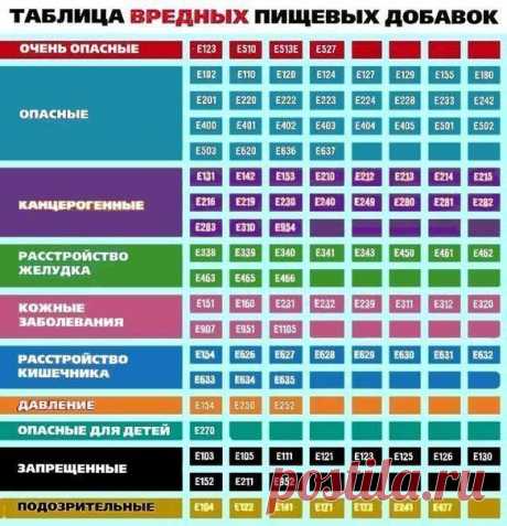 Таблица вредных пищевых добавок. Старайтесь избегать продукты с этими буковками на упаковке. | Хитрости Жизни