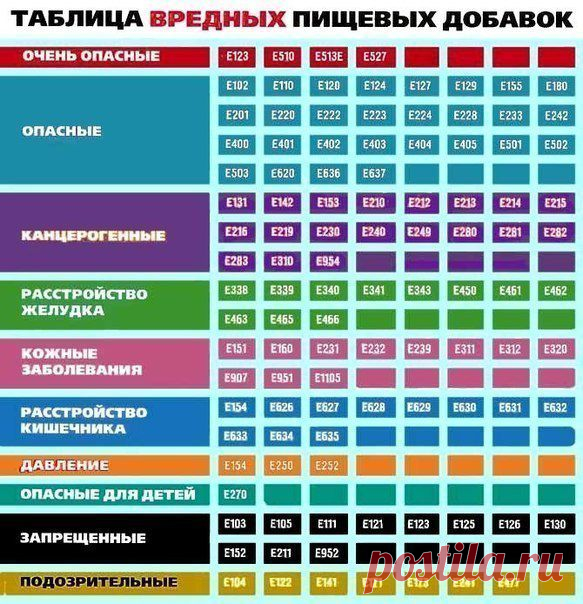 Таблица вредных пищевых добавок. Старайтесь избегать продукты с этими буковками на упаковке. | Хитрости Жизни