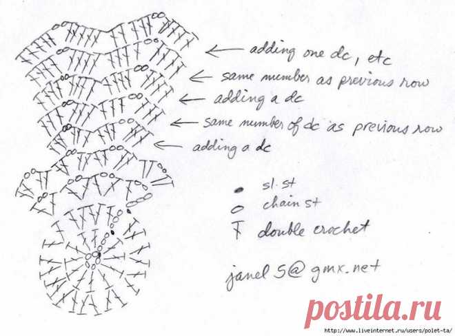 Лариса Эверт