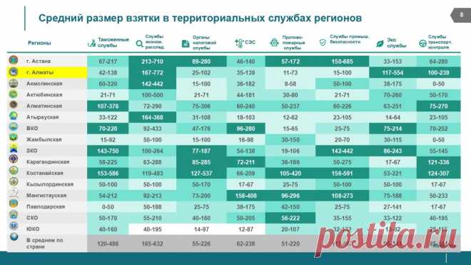 Рейтинг самых жадных госслужащих составила палата предпринимателей - новости на Informburo.kz
