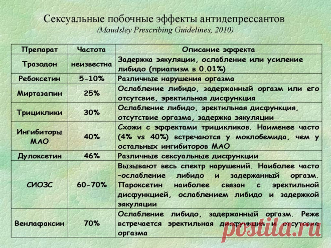 Какие антидепрессанты не влияют на потенцию у мужчин - фото презентация