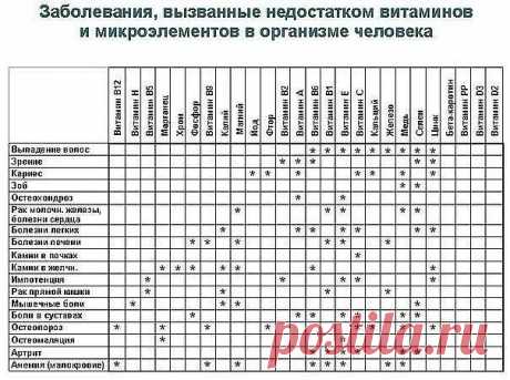 Недостаток или отсутствие витаминов чрезвычайно опасны для здоровья человека, так как последствия могут быть не просто тяжелыми, а необратимыми.
 8 болезней из-за недостатка витаминов группы В 
Полиневрит, который еще называют «бери-бери» или рисовой болезнью, обусловлен дефицитом тиамина или витамина В1. Может развиваться из-за наследственной аномалии синтеза фактора Касла. В нашей стране сегодня болезни из-за недостатка витамина В1 и некоторых других этой же группы встре...
