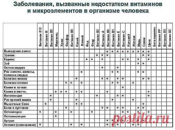 Недостаток или отсутствие витаминов чрезвычайно опасны для здоровья человека, так как последствия могут быть не просто тяжелыми, а необратимыми.
 8 болезней из-за недостатка витаминов группы В 
Полиневрит, который еще называют «бери-бери» или рисовой болезнью, обусловлен дефицитом тиамина или витамина В1. Может развиваться из-за наследственной аномалии синтеза фактора Касла. В нашей стране сегодня болезни из-за недостатка витамина В1 и некоторых других этой же группы встре...