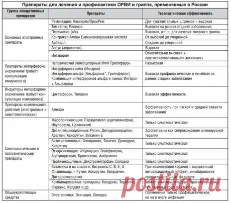 Актуальные аспекты лечения и профилактики гриппа