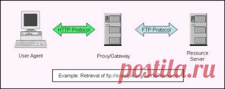 Как настраивать порты FTP? Что такое FTP-порты?