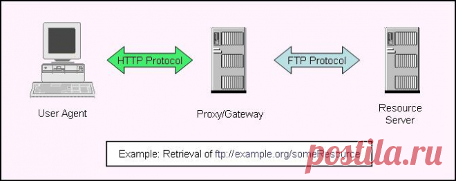 Как настраивать порты FTP? Что такое FTP-порты?