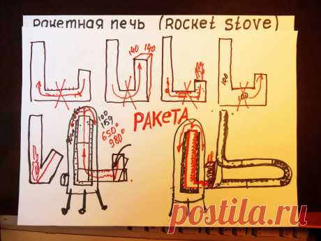 ПРИНЦИП РАБОТЫ РАКЕТНОЙ ПЕЧИ ( ROCKET STOVE ) Обсуждение устройства, принцип работы ракетной печи, выводы, советы, рекомендации по эксплуатации.