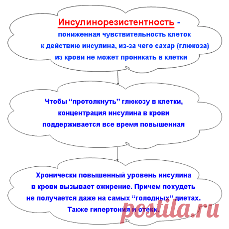 Инсулинорезистентность: симптомы и лечение. Диета при инсулинорезистентности