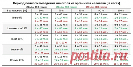 Как рассчитать время выведения алкоголя из организма? – Медцентр «Норма» Садиться за руль с похмелья - опасно. Но даже если вы уверены в своей трезвости, не стоит забывать об остаточном алкоголе.