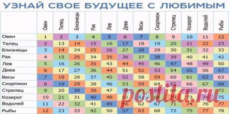 ТАБЛИЦА ВЛЮБЛЕННОСТИ! Узнай свою совместимость с любимым человеком! Выбери свой знак Зодиака и читай описание! ! точность на 90-95%! | Огненные новости