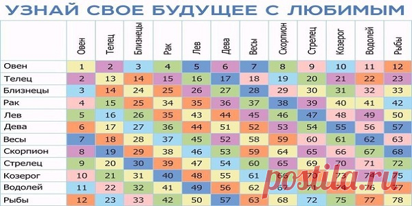 ТАБЛИЦА ВЛЮБЛЕННОСТИ! Узнай свою совместимость с любимым человеком! Выбери свой знак Зодиака и читай описание! ! точность на 90-95%! | Огненные новости