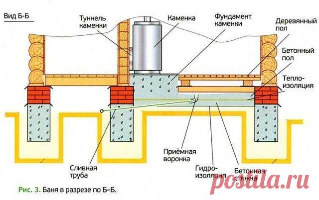 Септик для бани без откачки своими руками