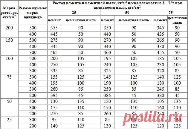 Расход раствора на кирпичную кладку и расчет кирпича