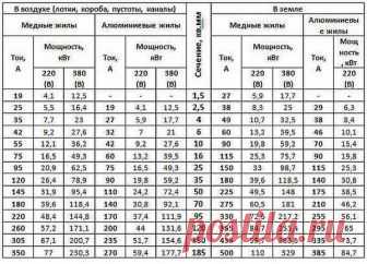 Сечения кабеля по току нагрузки Полезная картинка, может пригодиться