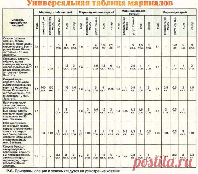 Универсальная таблица маринадов