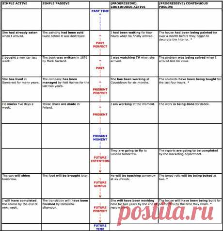 Времена англ. глаголов