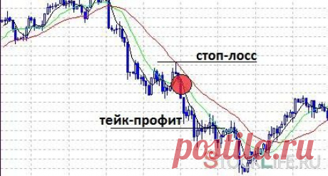Торговая стратегия ММВБ(FORTS) на трех скользящих средних