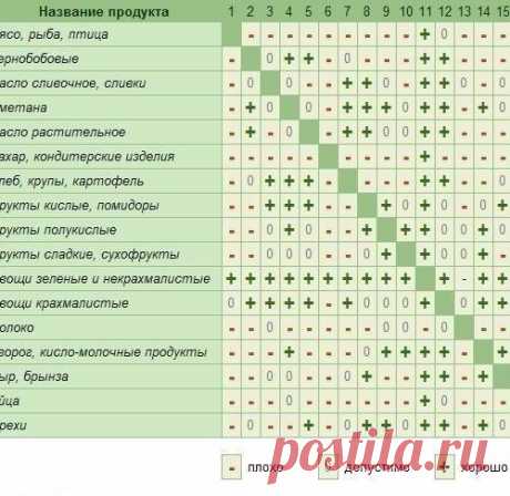 Таблица сочетаемости продуктов