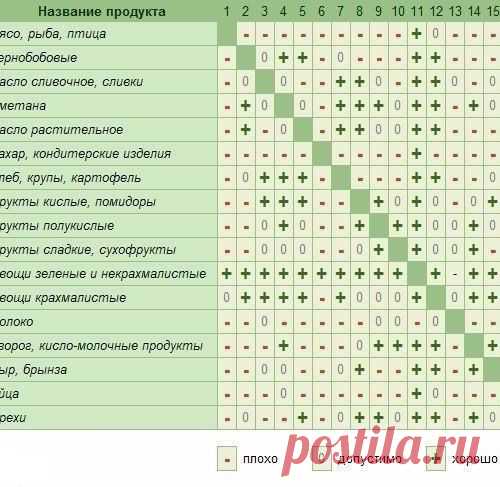 Таблица сочетаемости продуктов