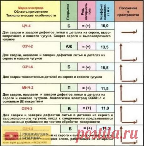 ПOДБOP ЭЛEКТPOДOB ДЛЯ CBAPКИ TOНКOГO МЕТАЛЛА