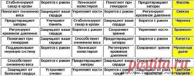 ПОТРЯСАЮЩАЯ ТАБЛИЦА ПОЛЕЗНЫХ ПРОДУКТОВ!