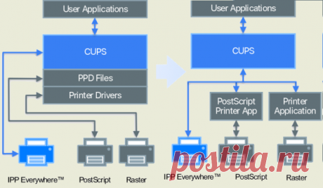 Проект OpenPrinting выпустил систему печати CUPS 2.4.0 | ProHoster