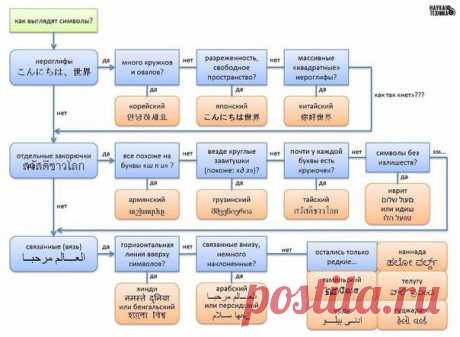 Как разобраться какой язык перед вами ?