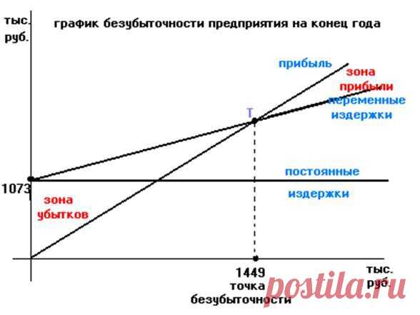 Блины по-царски:
Предположим, что средний объем продажи в сутки будет 20 порций, количество блинов в порции 2 штуки, тогда в сутки будем производить 40 блинов этого вида.
Одна порция стоит 17,692 руб. (одна порция – два блина).
Порция = мука + молоко + яйца + дрожжи + сахар + масло =
=9+2,5+3,5+0,692+1,5+0,5=17,692Реферат: Бизнес - план Блинная - BestReferat.ru