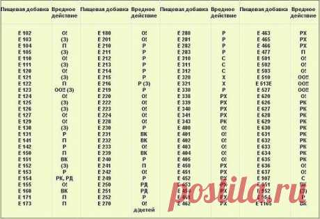 Можете распечатать и брать с собой в магазин!

О! — опасный
ОО!! — очень опасный
(З) — запрещенный
Показать полностью…