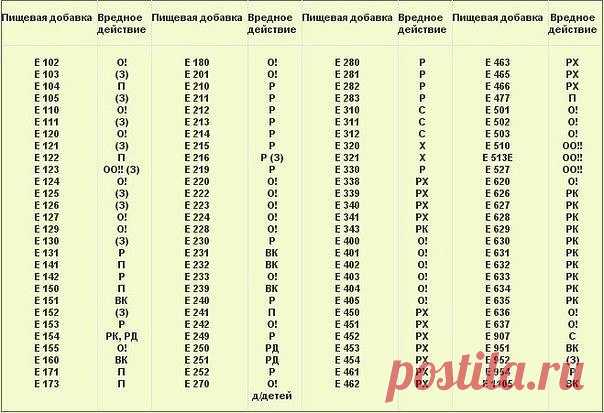 Можете распечатать и брать с собой в магазин!

О! — опасный
ОО!! — очень опасный
(З) — запрещенный
Показать полностью…
