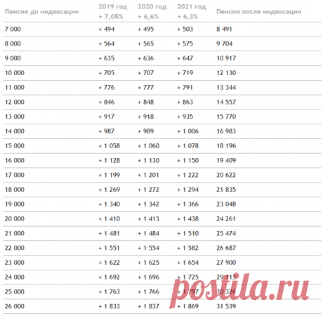 Новости пенсии на 14 января: таблица повышения пенсий + выплата 10 000₽ для пенсионеров в апреле | Налоговый и финансовый эксперт | Яндекс Дзен