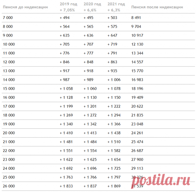 Новости пенсии на 14 января: таблица повышения пенсий + выплата 10 000₽ для пенсионеров в апреле | Налоговый и финансовый эксперт | Яндекс Дзен