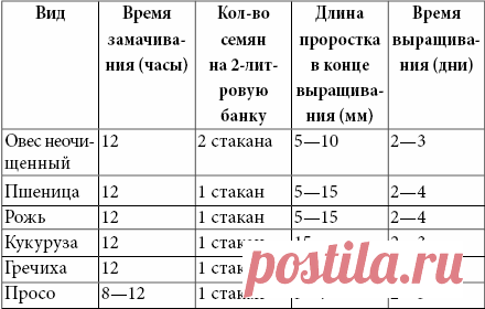 Здоровое питание: рецепты из пророщенных зерен — Читать онлайн на Indbooks