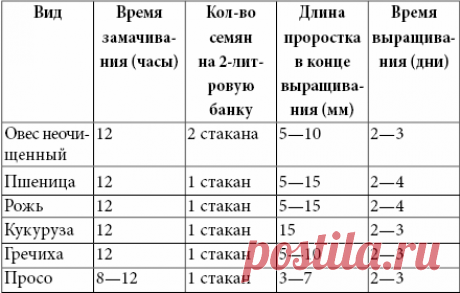 Здоровое питание: рецепты из пророщенных зерен — Читать онлайн на Indbooks