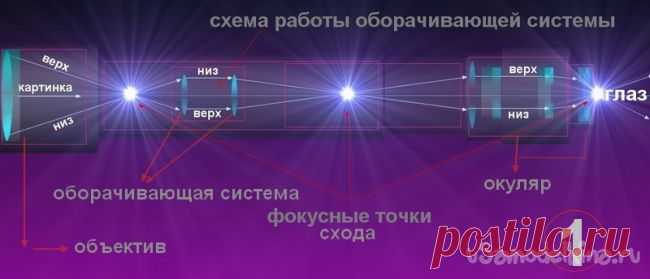 Подзорная ТРУБА с 85х увеличением
