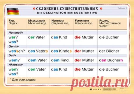 🚀 ПОЛЕЗНЫЕ ГРАММАТИЧЕСКИЕ ТАБЛИЦЫ  / Изучение немецкого языка