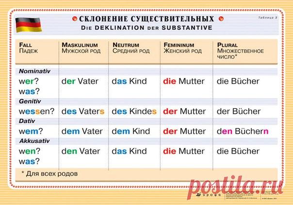 🚀 ПОЛЕЗНЫЕ ГРАММАТИЧЕСКИЕ ТАБЛИЦЫ  / Изучение немецкого языка